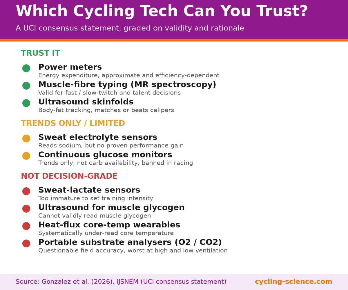 Traffic-light scorecard grading cycling nutrition technologies by validity: power meters, muscle-fibre MRS and ultrasound skinfolds trusted; sweat electrolyte and glucose monitors limited; sweat-lactate, ultrasound glycogen, core-temp wearables and portable substrate analysers not decision-grade.